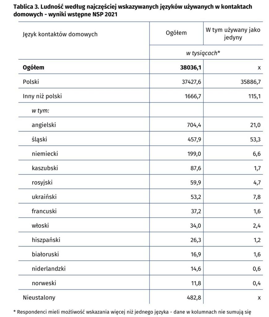 Wyniki spisu powszechnego 2021 - język śląski